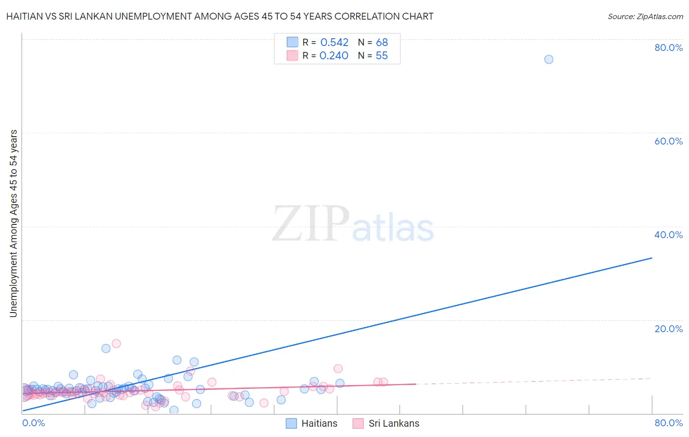 Haitian vs Sri Lankan Unemployment Among Ages 45 to 54 years