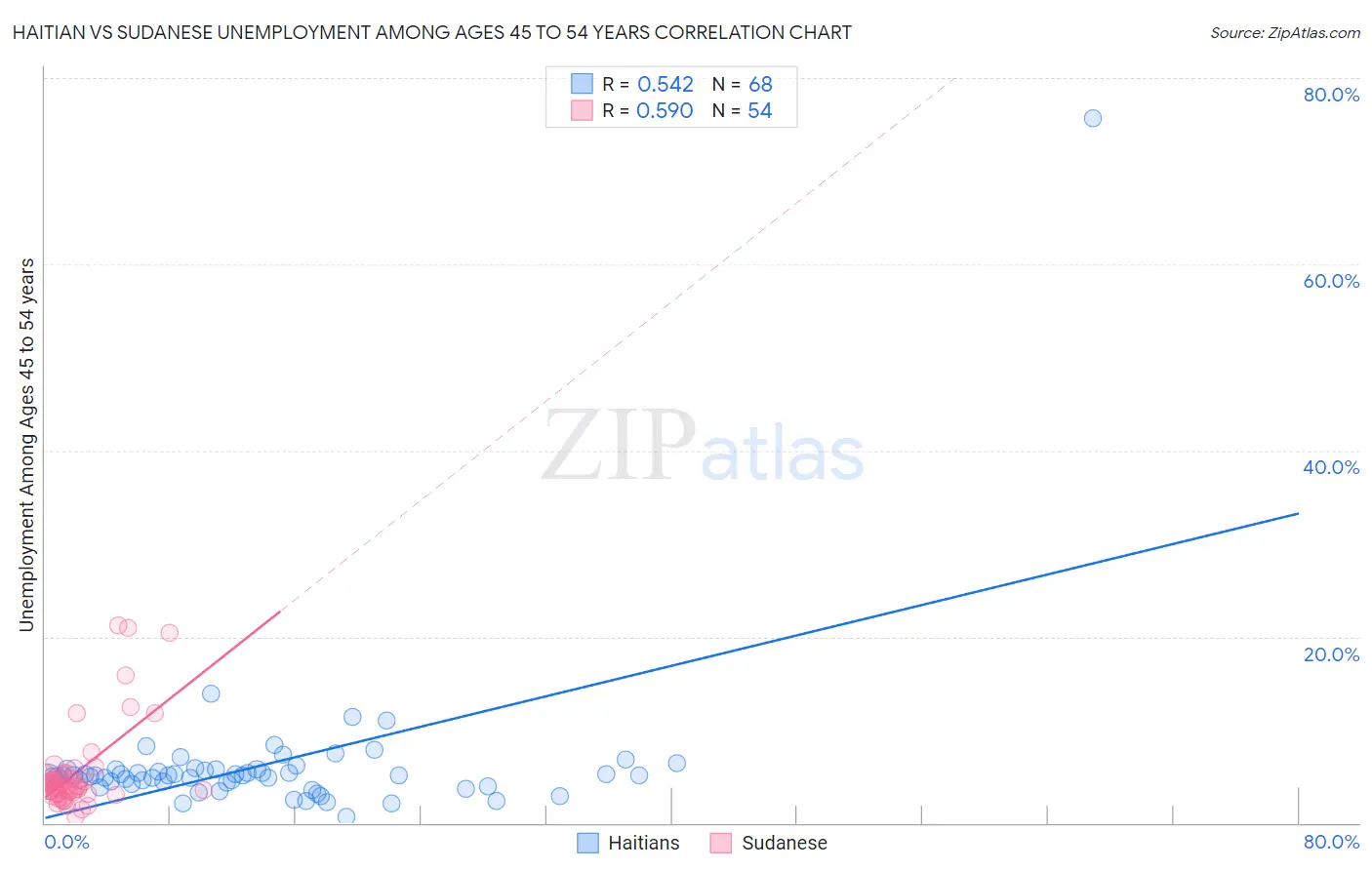 Haitian vs Sudanese Unemployment Among Ages 45 to 54 years