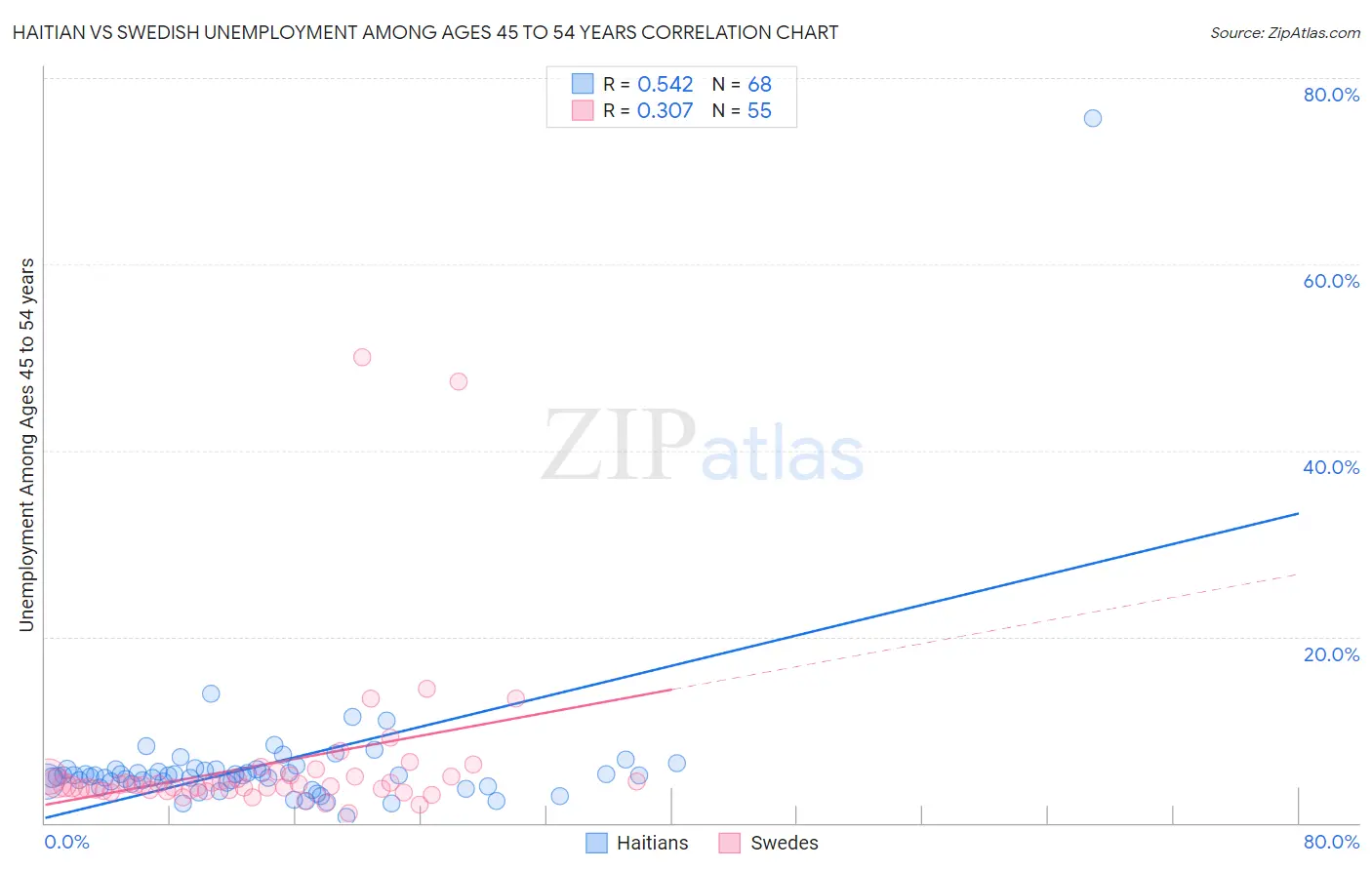 Haitian vs Swedish Unemployment Among Ages 45 to 54 years