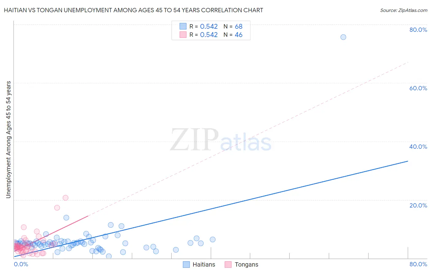 Haitian vs Tongan Unemployment Among Ages 45 to 54 years