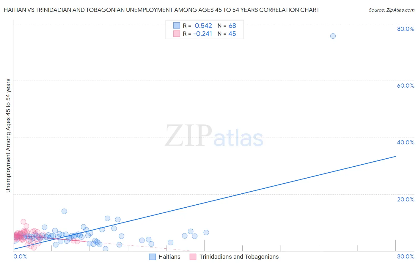 Haitian vs Trinidadian and Tobagonian Unemployment Among Ages 45 to 54 years