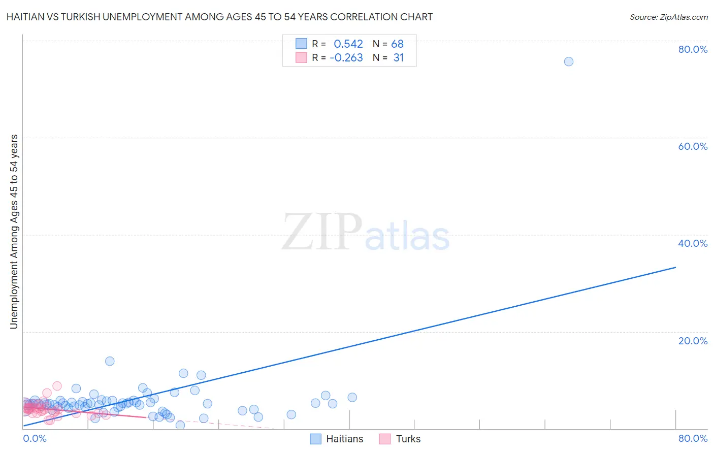 Haitian vs Turkish Unemployment Among Ages 45 to 54 years