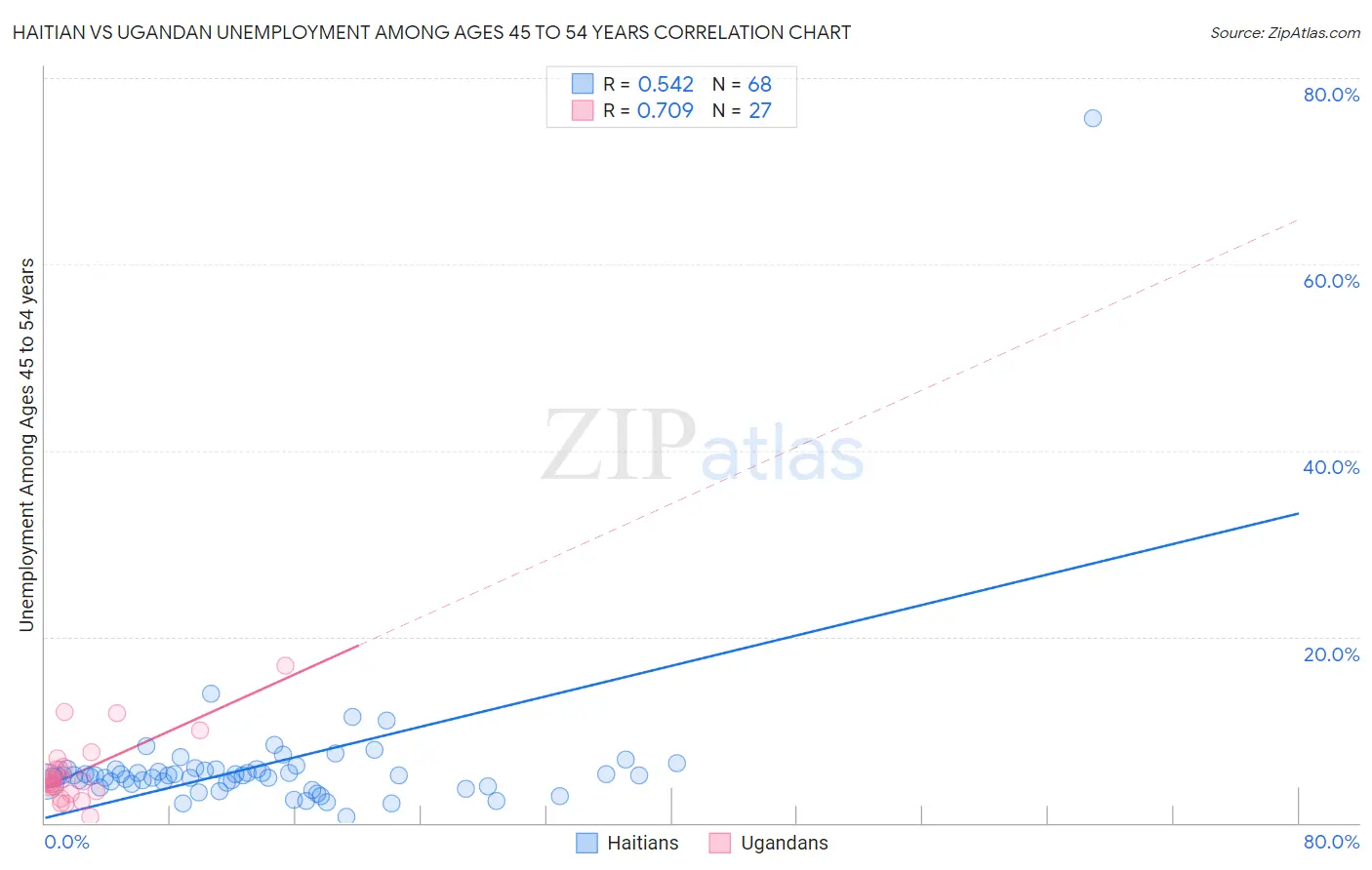 Haitian vs Ugandan Unemployment Among Ages 45 to 54 years