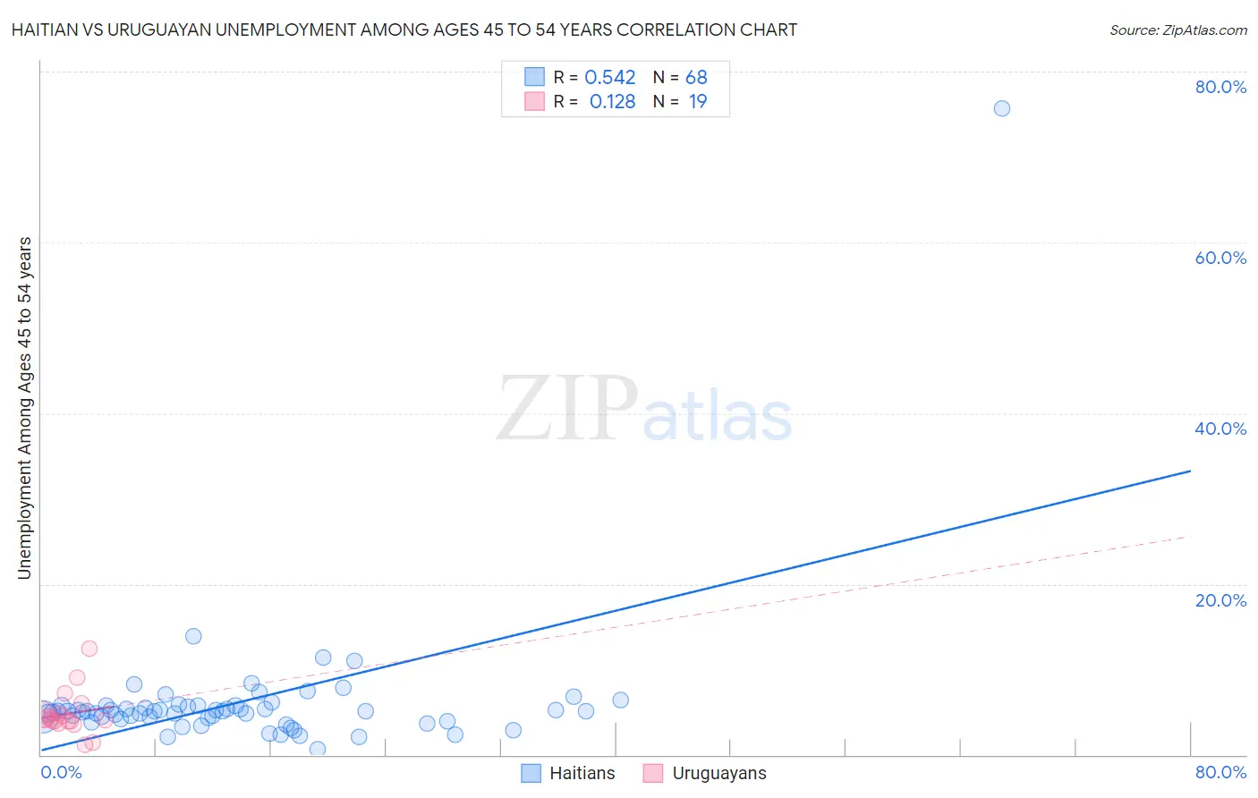 Haitian vs Uruguayan Unemployment Among Ages 45 to 54 years