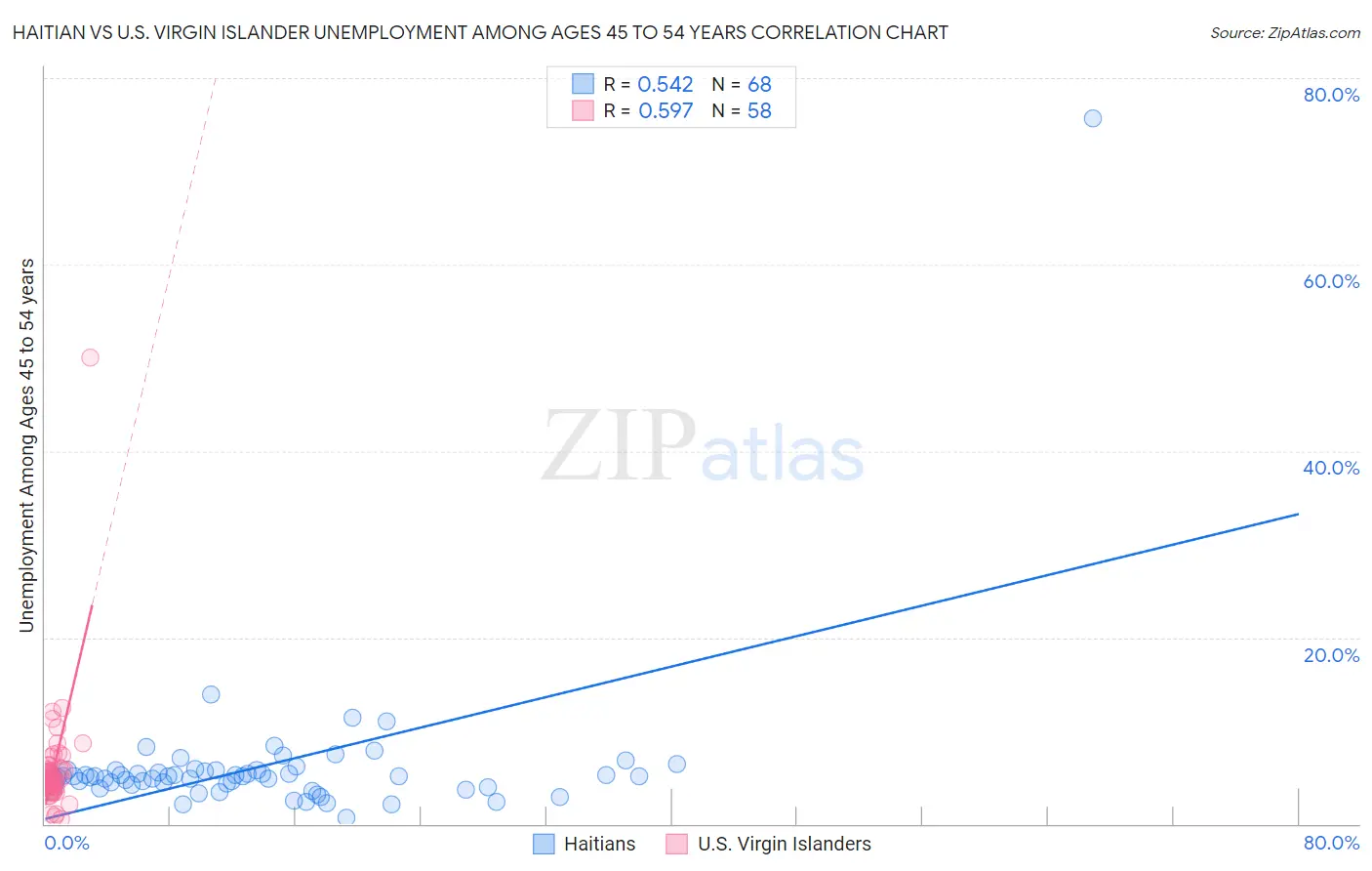 Haitian vs U.S. Virgin Islander Unemployment Among Ages 45 to 54 years