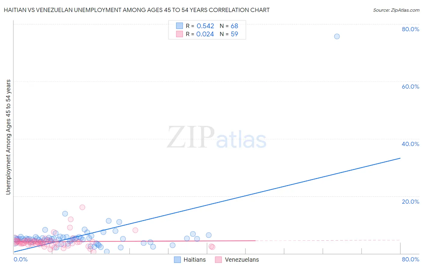 Haitian vs Venezuelan Unemployment Among Ages 45 to 54 years