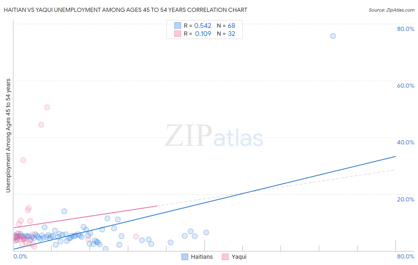 Haitian vs Yaqui Unemployment Among Ages 45 to 54 years