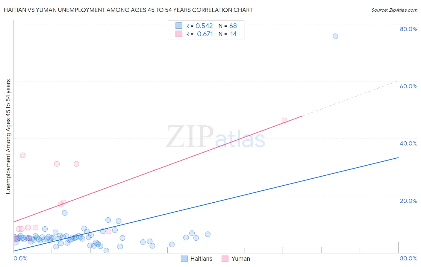 Haitian vs Yuman Unemployment Among Ages 45 to 54 years