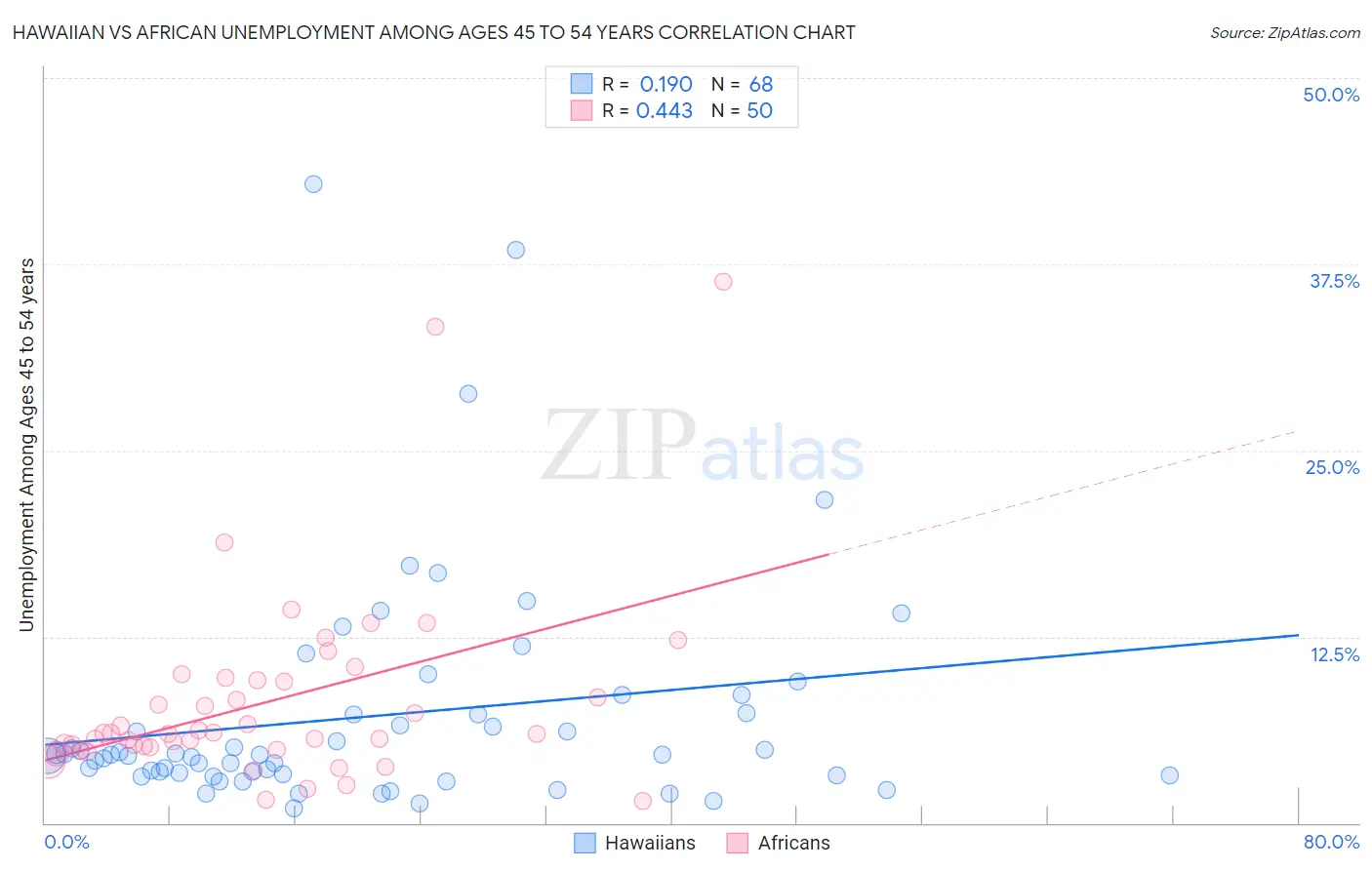 Hawaiian vs African Unemployment Among Ages 45 to 54 years