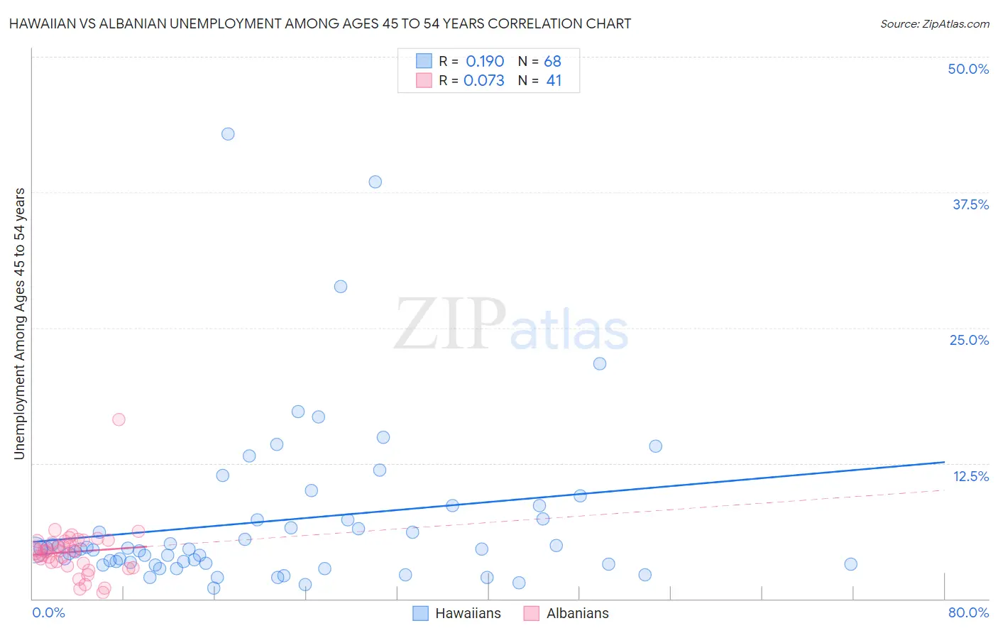 Hawaiian vs Albanian Unemployment Among Ages 45 to 54 years