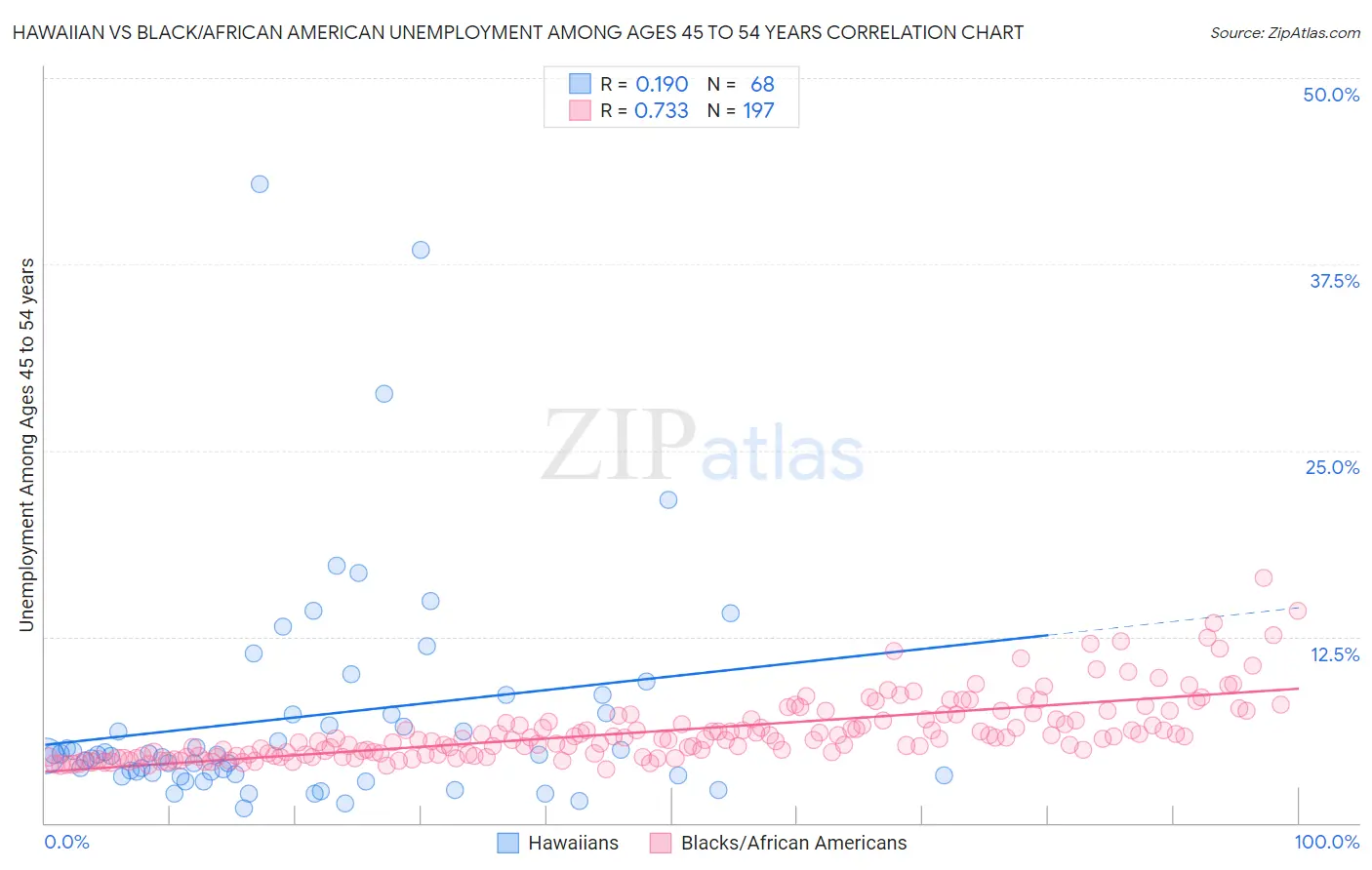 Hawaiian vs Black/African American Unemployment Among Ages 45 to 54 years