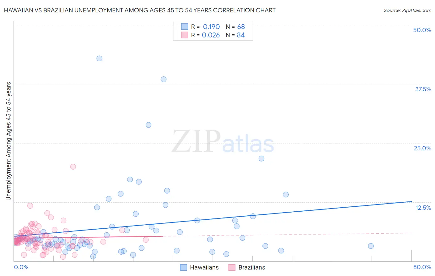 Hawaiian vs Brazilian Unemployment Among Ages 45 to 54 years