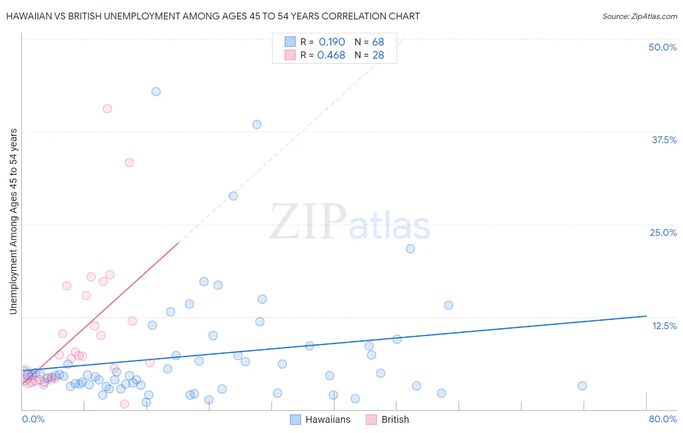 Hawaiian vs British Unemployment Among Ages 45 to 54 years