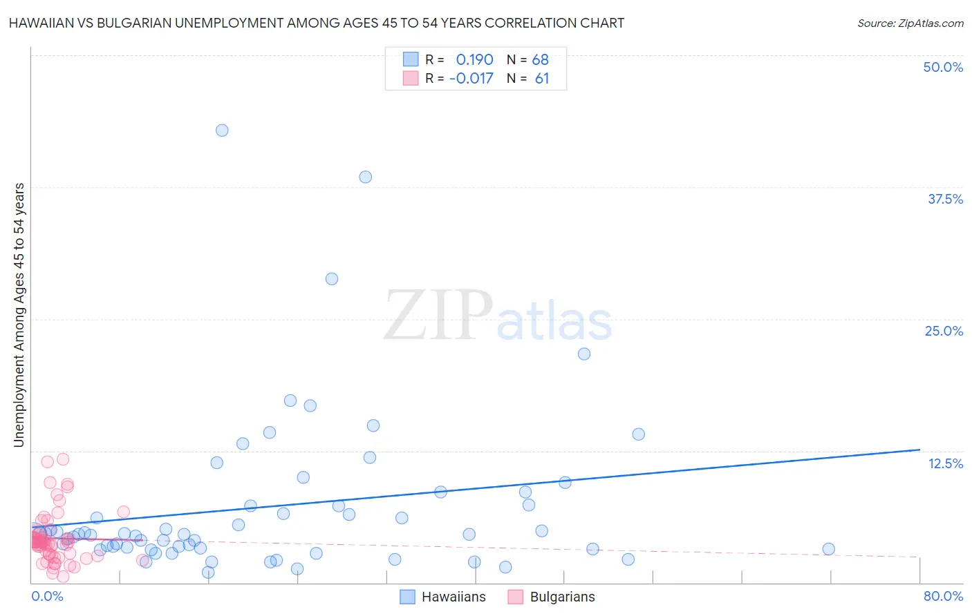 Hawaiian vs Bulgarian Unemployment Among Ages 45 to 54 years