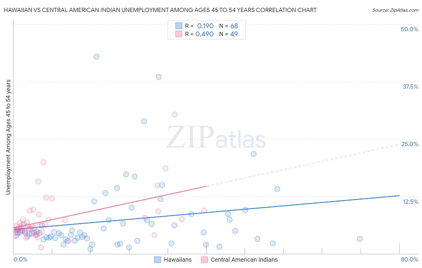 Hawaiian vs Central American Indian Unemployment Among Ages 45 to 54 years