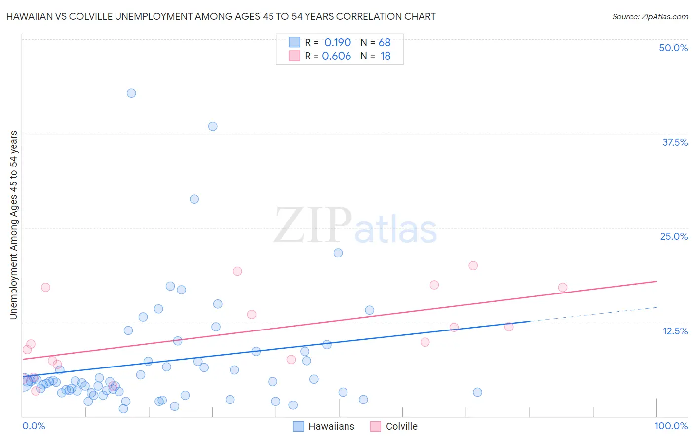 Hawaiian vs Colville Unemployment Among Ages 45 to 54 years