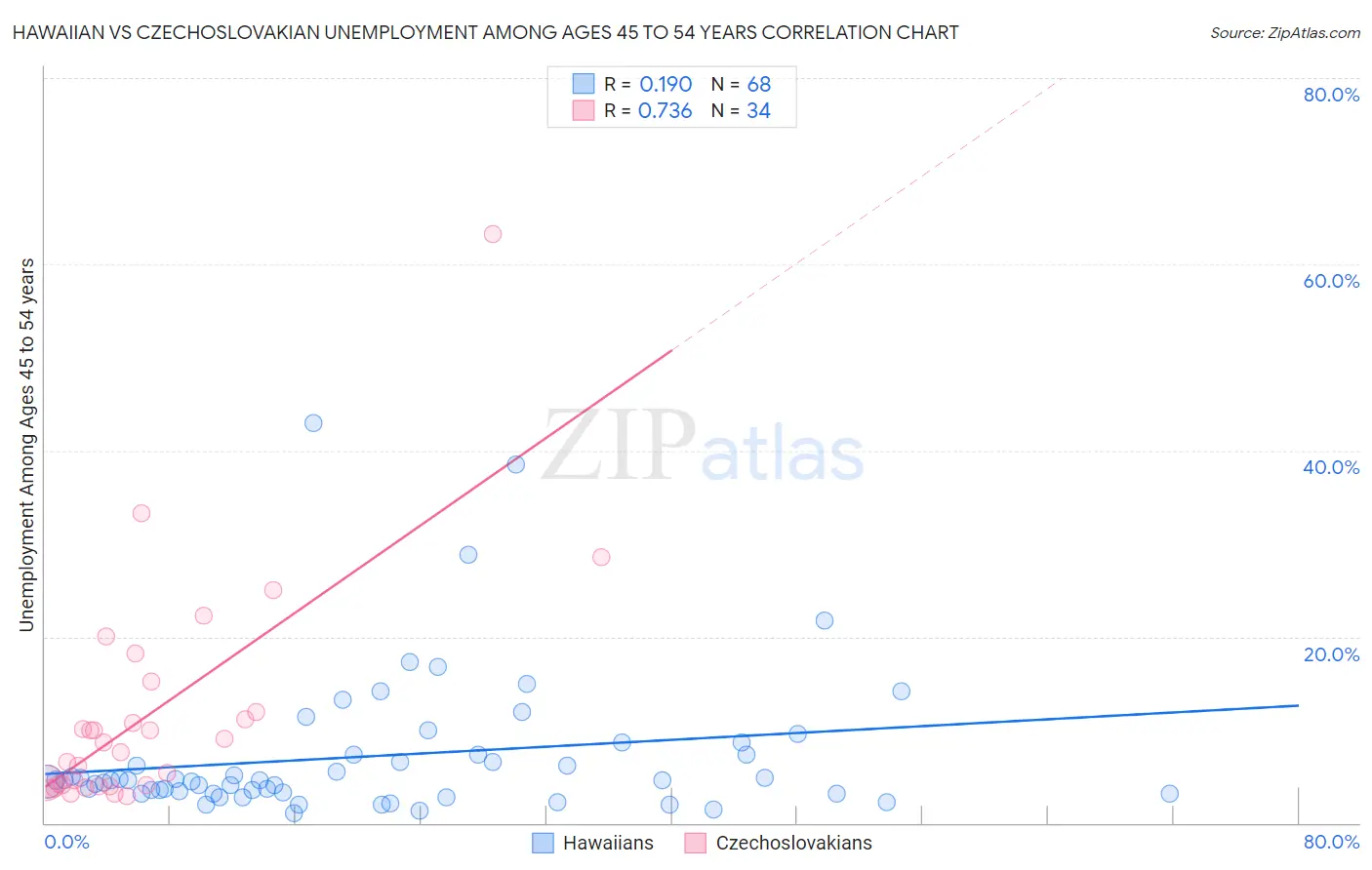 Hawaiian vs Czechoslovakian Unemployment Among Ages 45 to 54 years