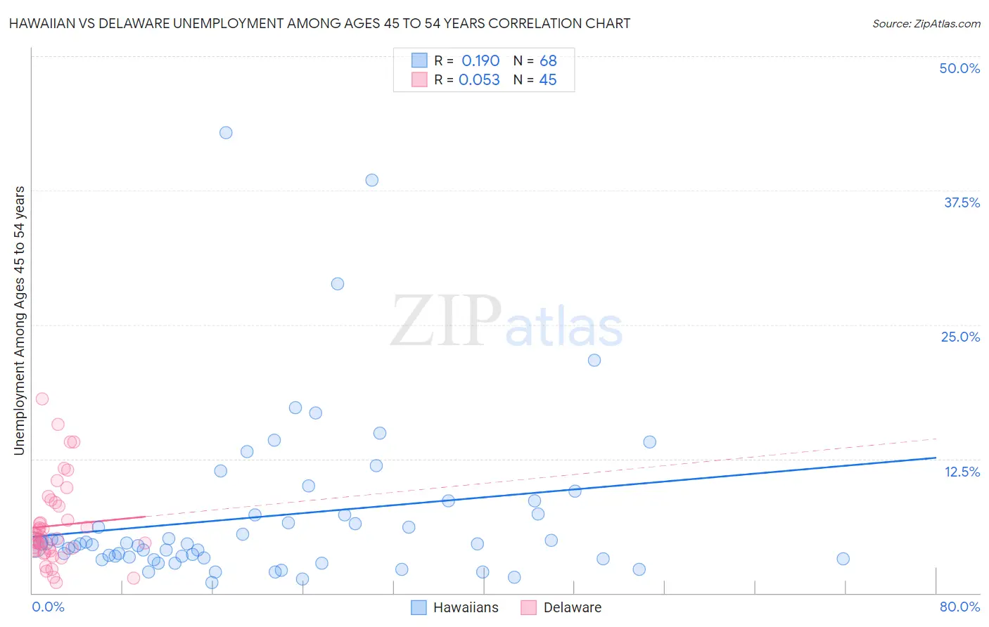 Hawaiian vs Delaware Unemployment Among Ages 45 to 54 years