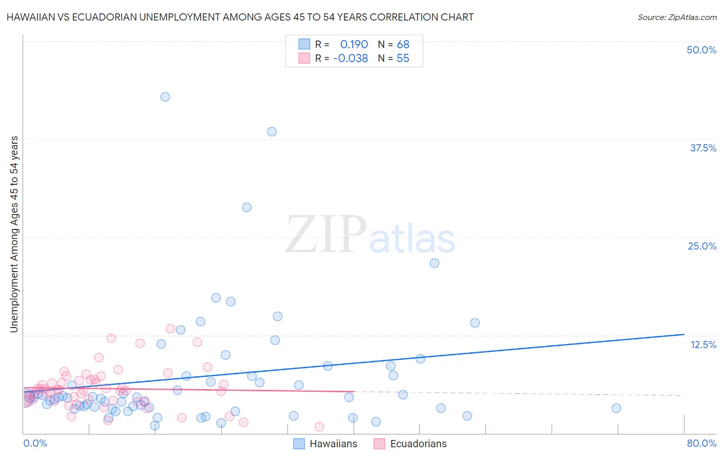 Hawaiian vs Ecuadorian Unemployment Among Ages 45 to 54 years