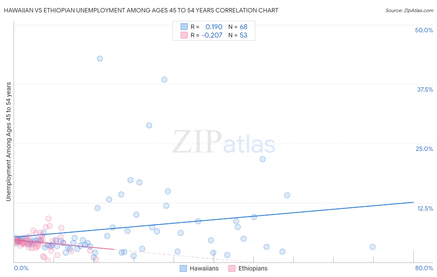 Hawaiian vs Ethiopian Unemployment Among Ages 45 to 54 years