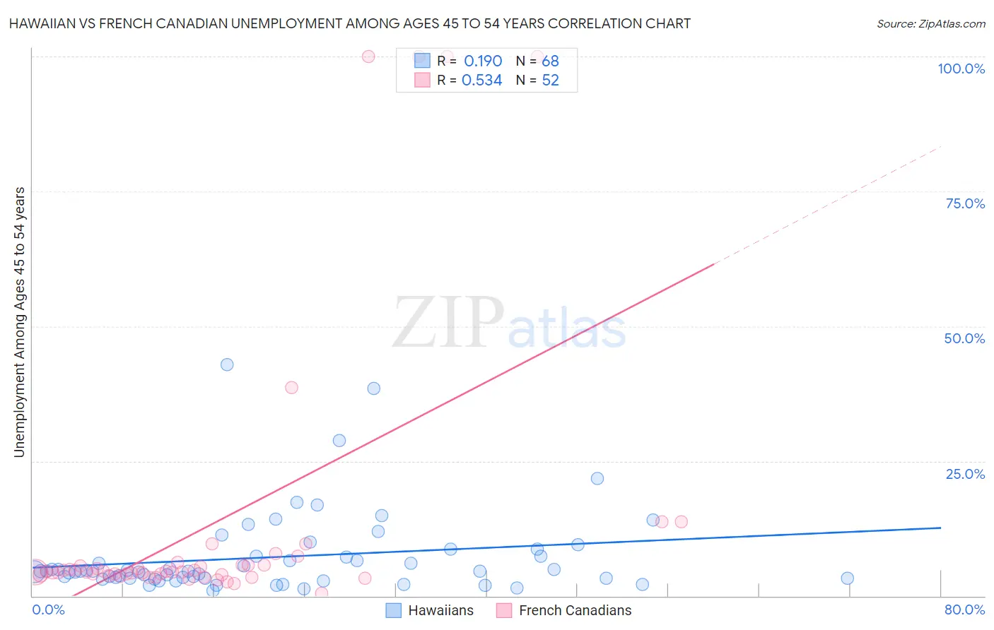 Hawaiian vs French Canadian Unemployment Among Ages 45 to 54 years