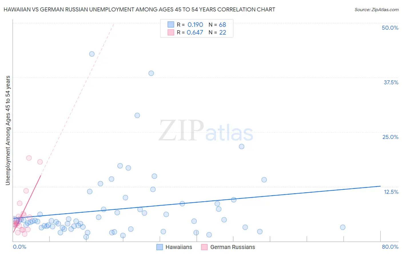 Hawaiian vs German Russian Unemployment Among Ages 45 to 54 years