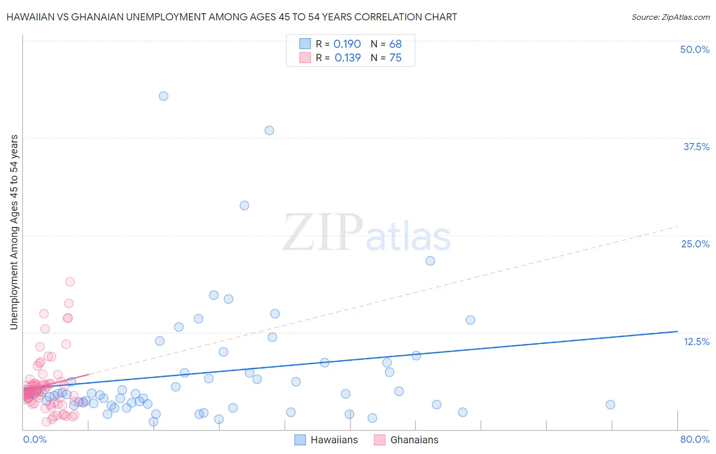 Hawaiian vs Ghanaian Unemployment Among Ages 45 to 54 years