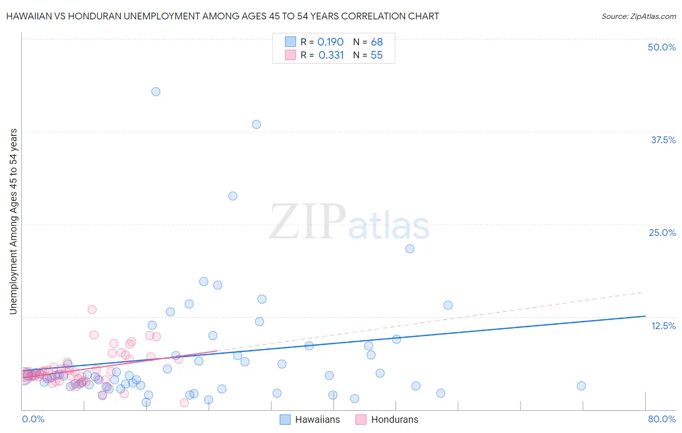 Hawaiian vs Honduran Unemployment Among Ages 45 to 54 years