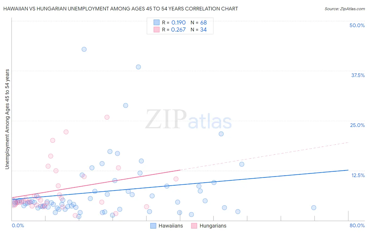 Hawaiian vs Hungarian Unemployment Among Ages 45 to 54 years