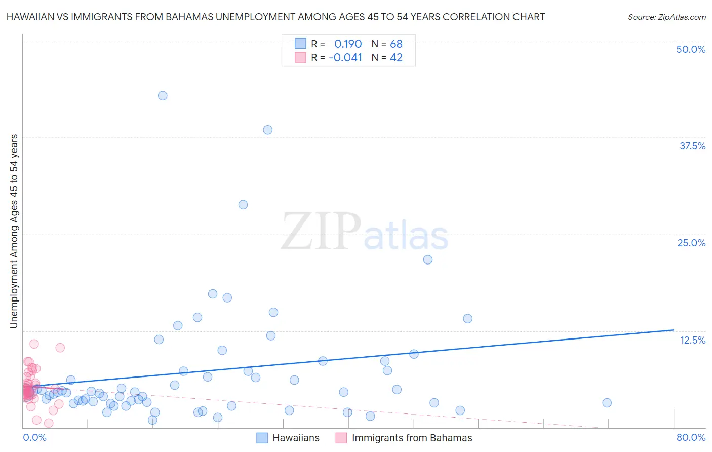 Hawaiian vs Immigrants from Bahamas Unemployment Among Ages 45 to 54 years