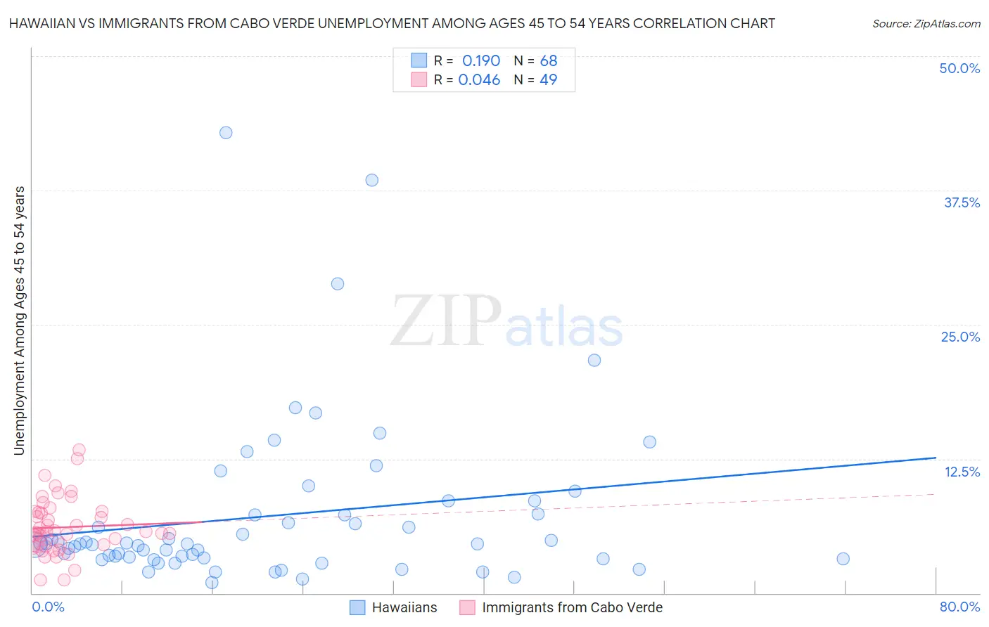 Hawaiian vs Immigrants from Cabo Verde Unemployment Among Ages 45 to 54 years