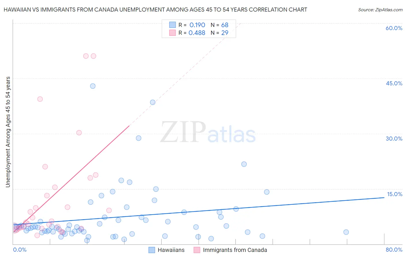 Hawaiian vs Immigrants from Canada Unemployment Among Ages 45 to 54 years