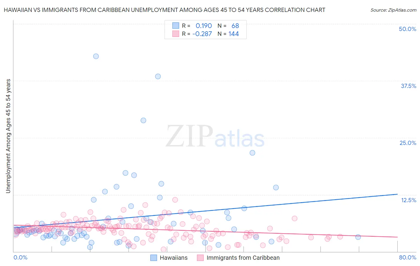 Hawaiian vs Immigrants from Caribbean Unemployment Among Ages 45 to 54 years