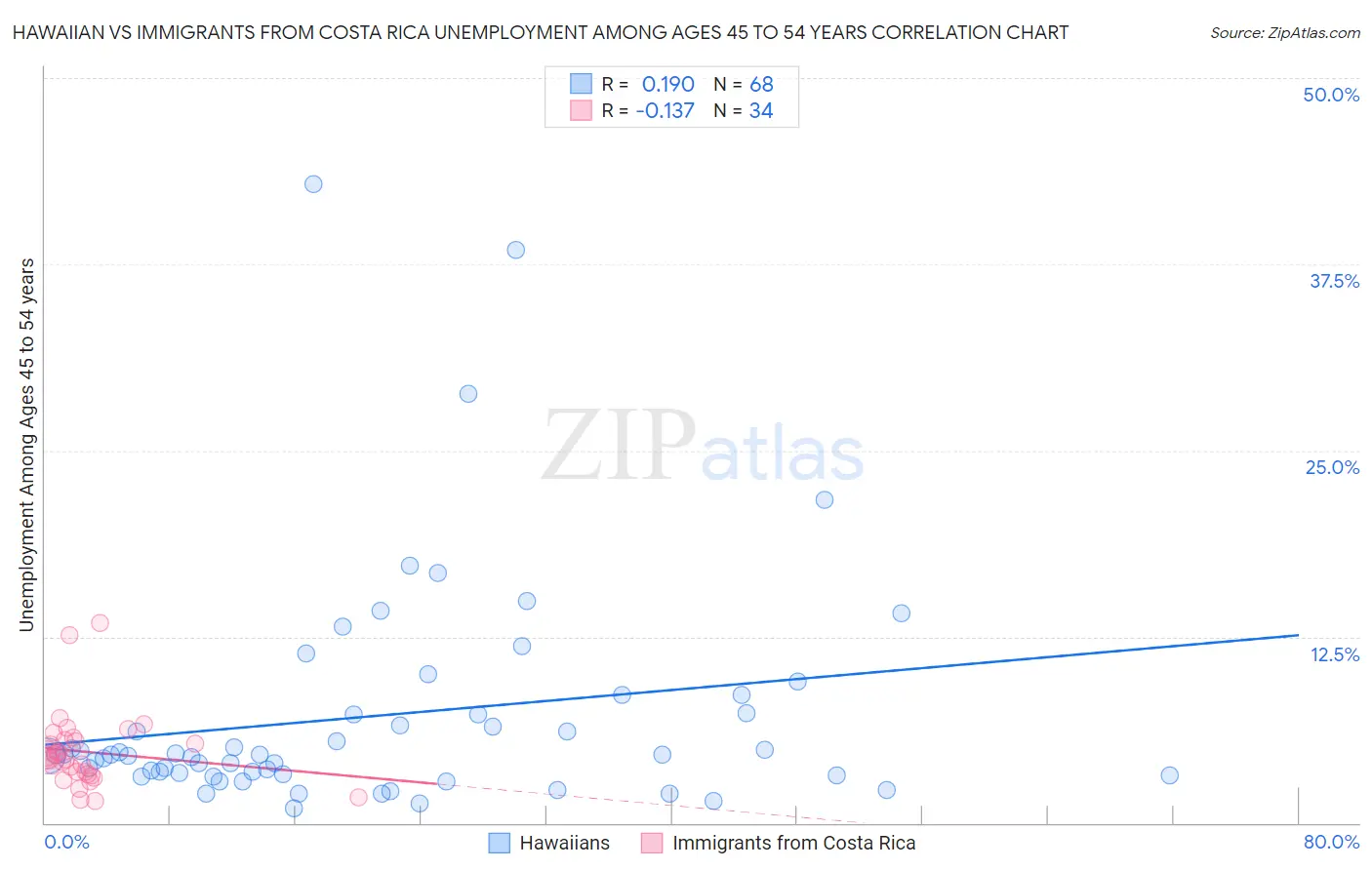 Hawaiian vs Immigrants from Costa Rica Unemployment Among Ages 45 to 54 years