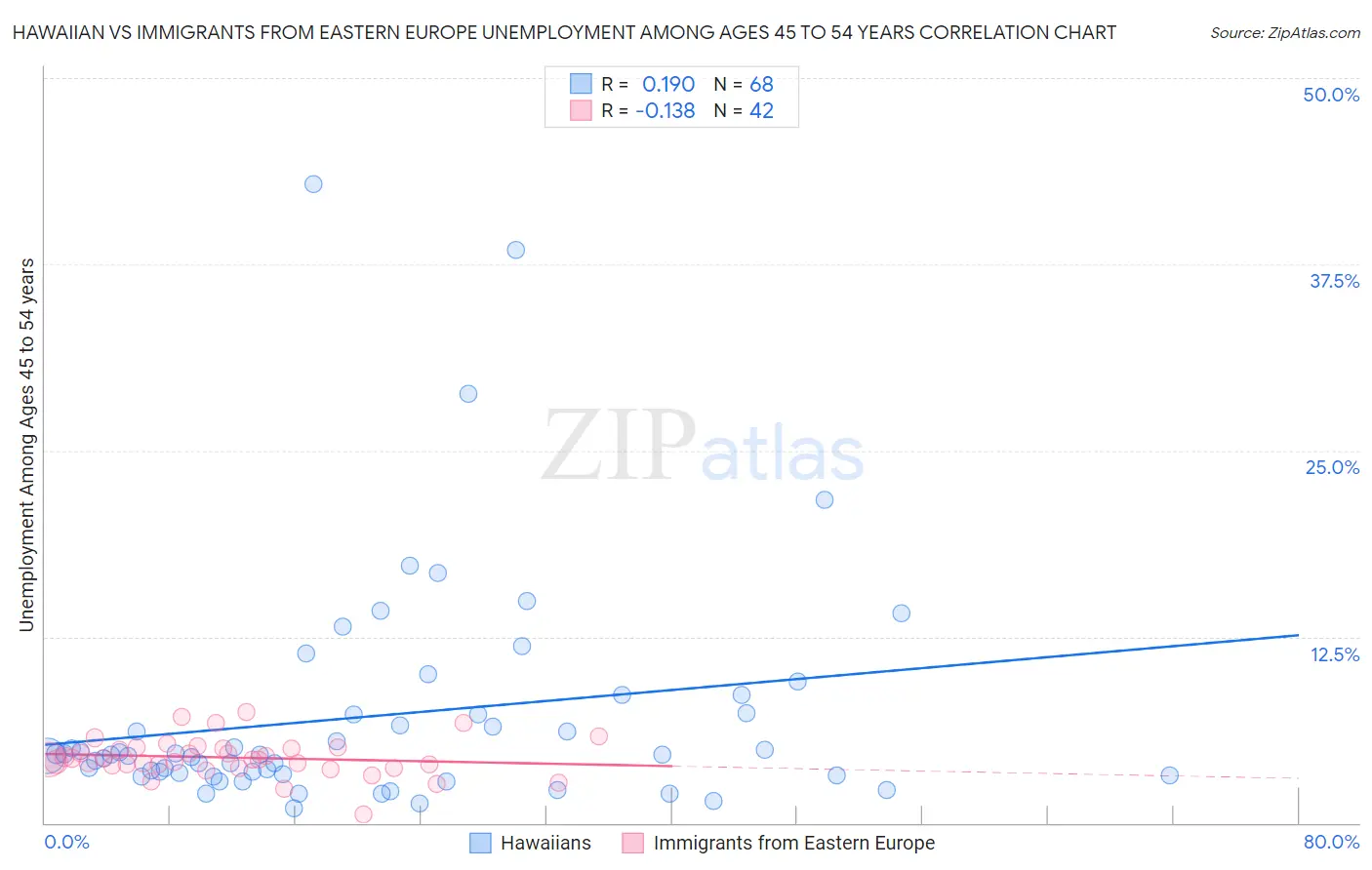 Hawaiian vs Immigrants from Eastern Europe Unemployment Among Ages 45 to 54 years