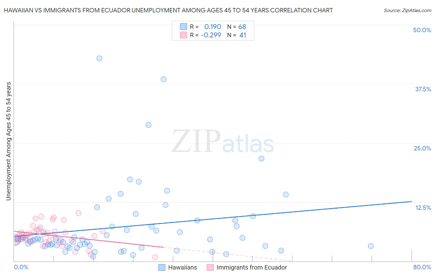 Hawaiian vs Immigrants from Ecuador Unemployment Among Ages 45 to 54 years