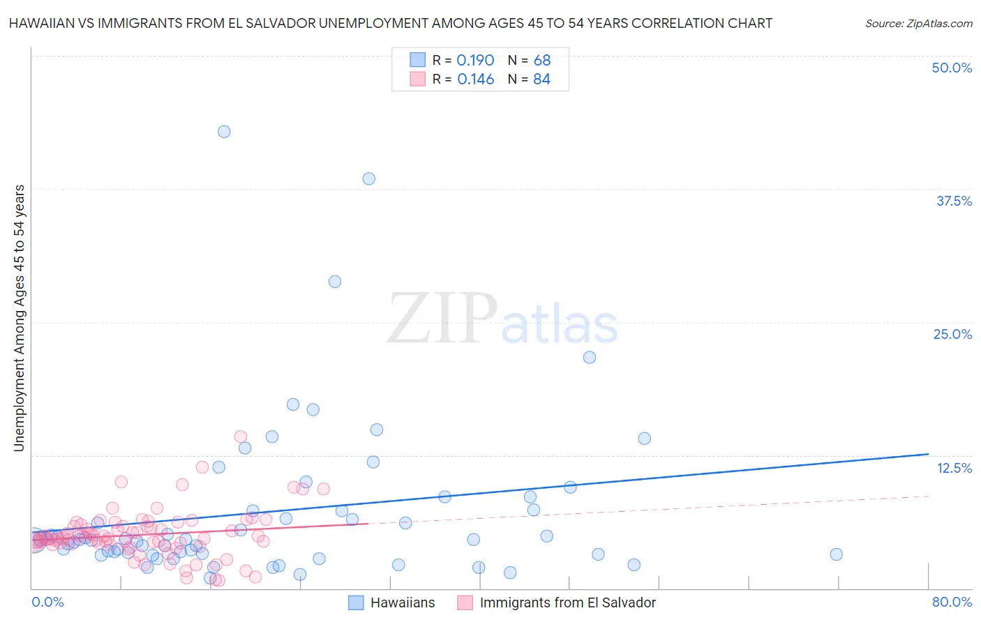 Hawaiian vs Immigrants from El Salvador Unemployment Among Ages 45 to 54 years