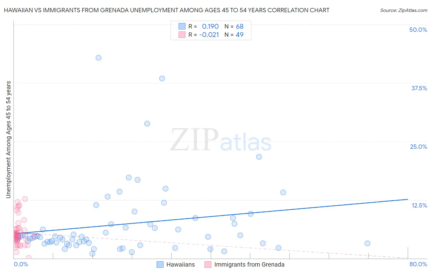 Hawaiian vs Immigrants from Grenada Unemployment Among Ages 45 to 54 years