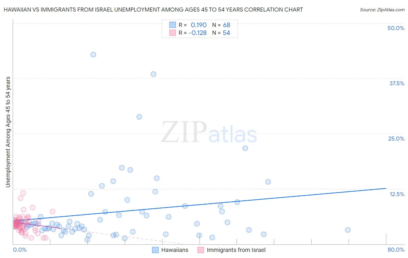 Hawaiian vs Immigrants from Israel Unemployment Among Ages 45 to 54 years