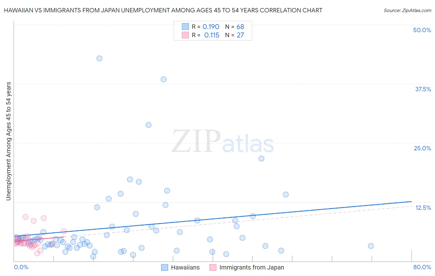 Hawaiian vs Immigrants from Japan Unemployment Among Ages 45 to 54 years