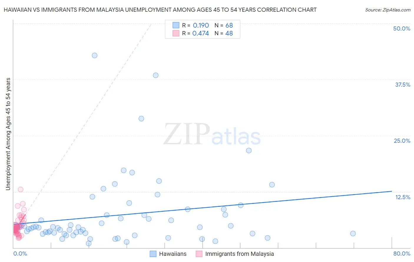 Hawaiian vs Immigrants from Malaysia Unemployment Among Ages 45 to 54 years