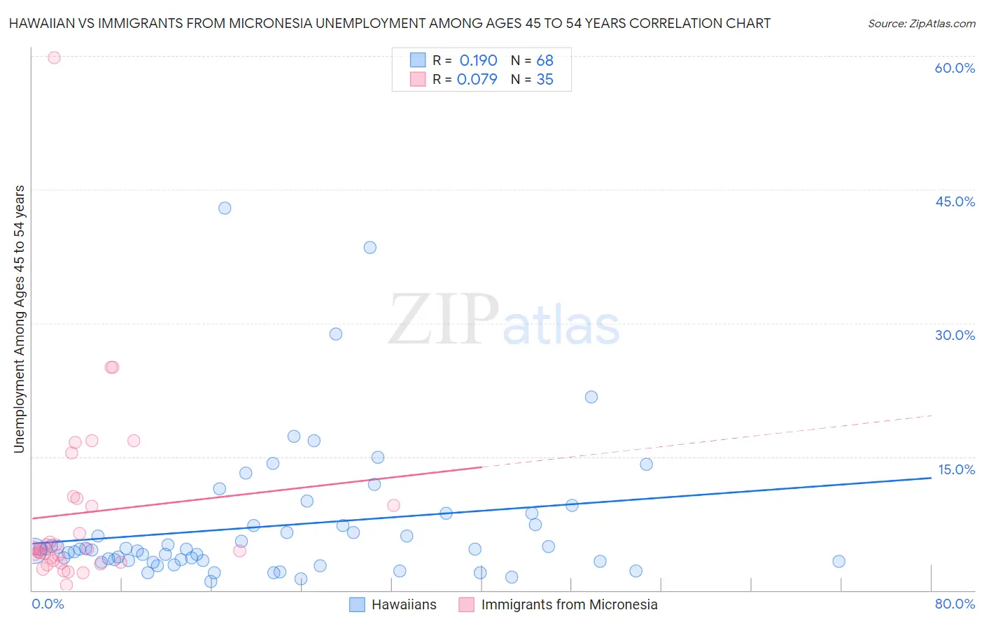 Hawaiian vs Immigrants from Micronesia Unemployment Among Ages 45 to 54 years