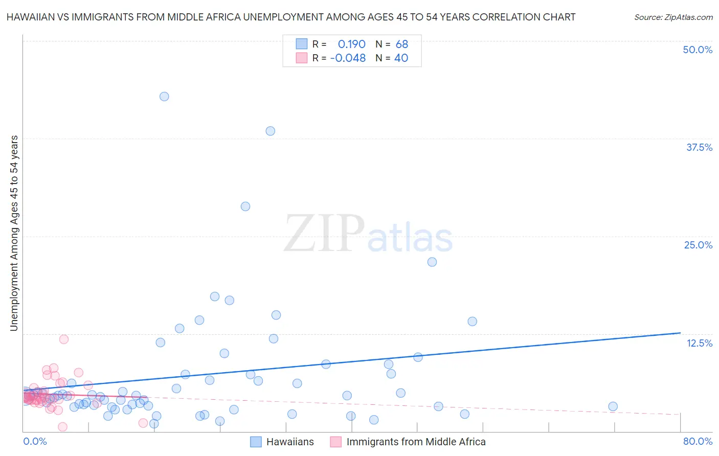 Hawaiian vs Immigrants from Middle Africa Unemployment Among Ages 45 to 54 years