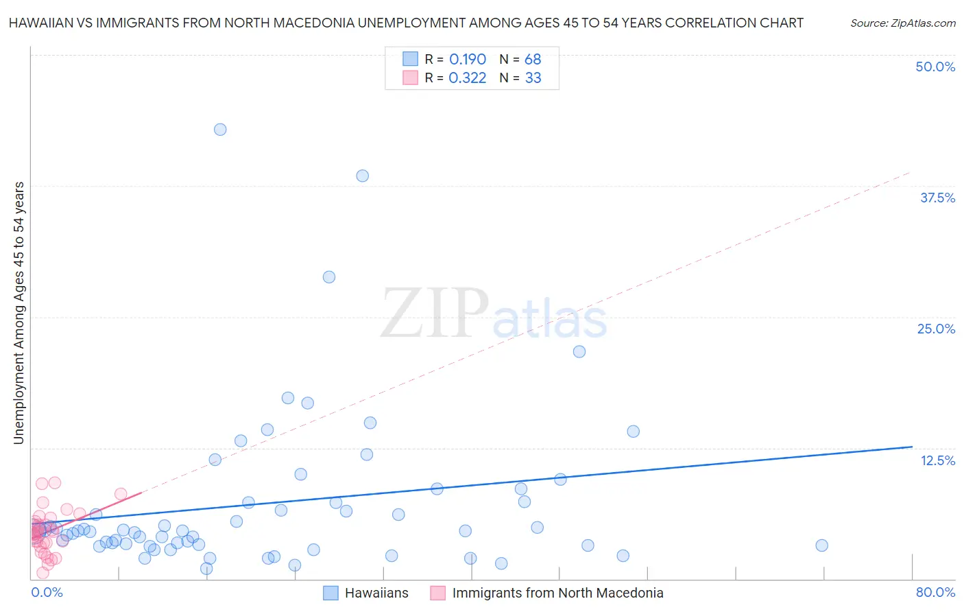 Hawaiian vs Immigrants from North Macedonia Unemployment Among Ages 45 to 54 years