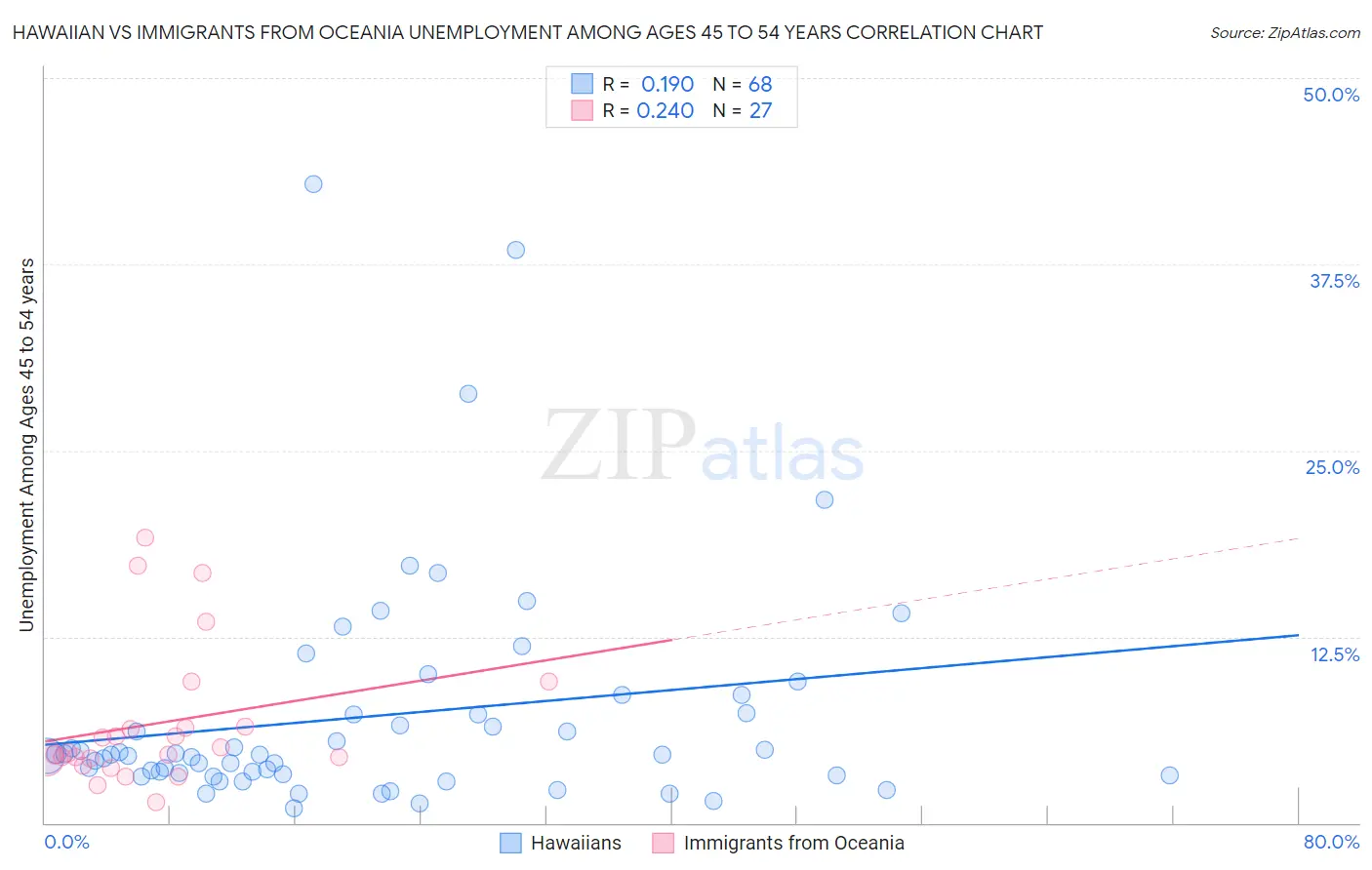 Hawaiian vs Immigrants from Oceania Unemployment Among Ages 45 to 54 years