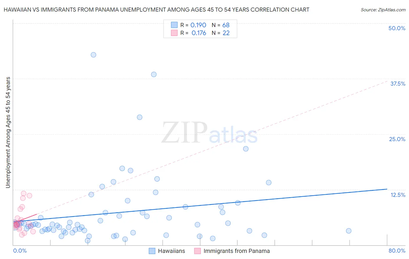 Hawaiian vs Immigrants from Panama Unemployment Among Ages 45 to 54 years