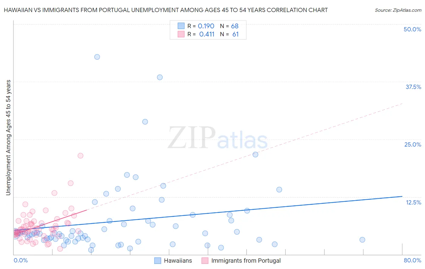 Hawaiian vs Immigrants from Portugal Unemployment Among Ages 45 to 54 years