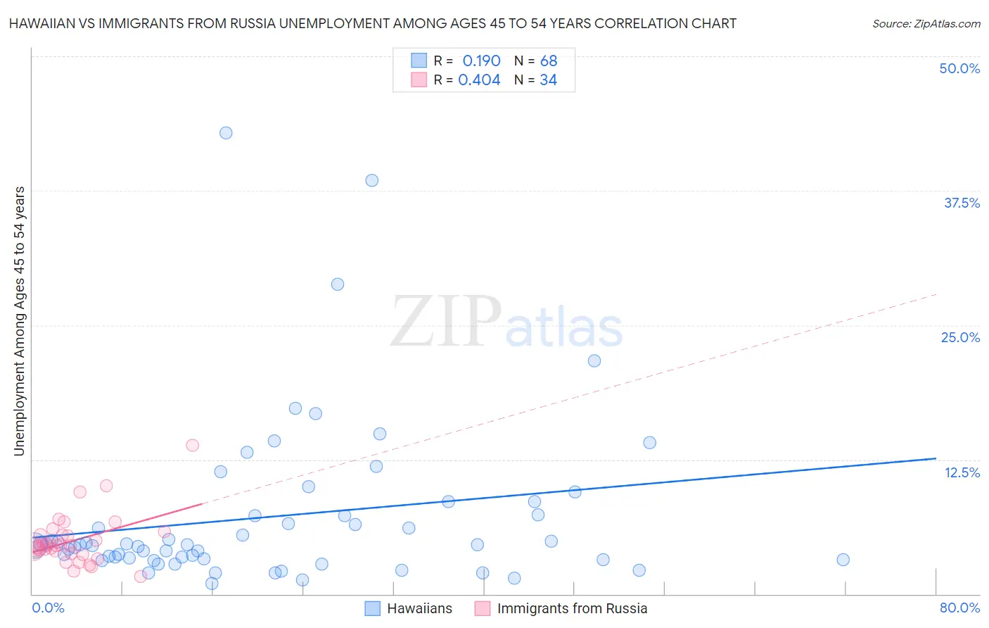 Hawaiian vs Immigrants from Russia Unemployment Among Ages 45 to 54 years