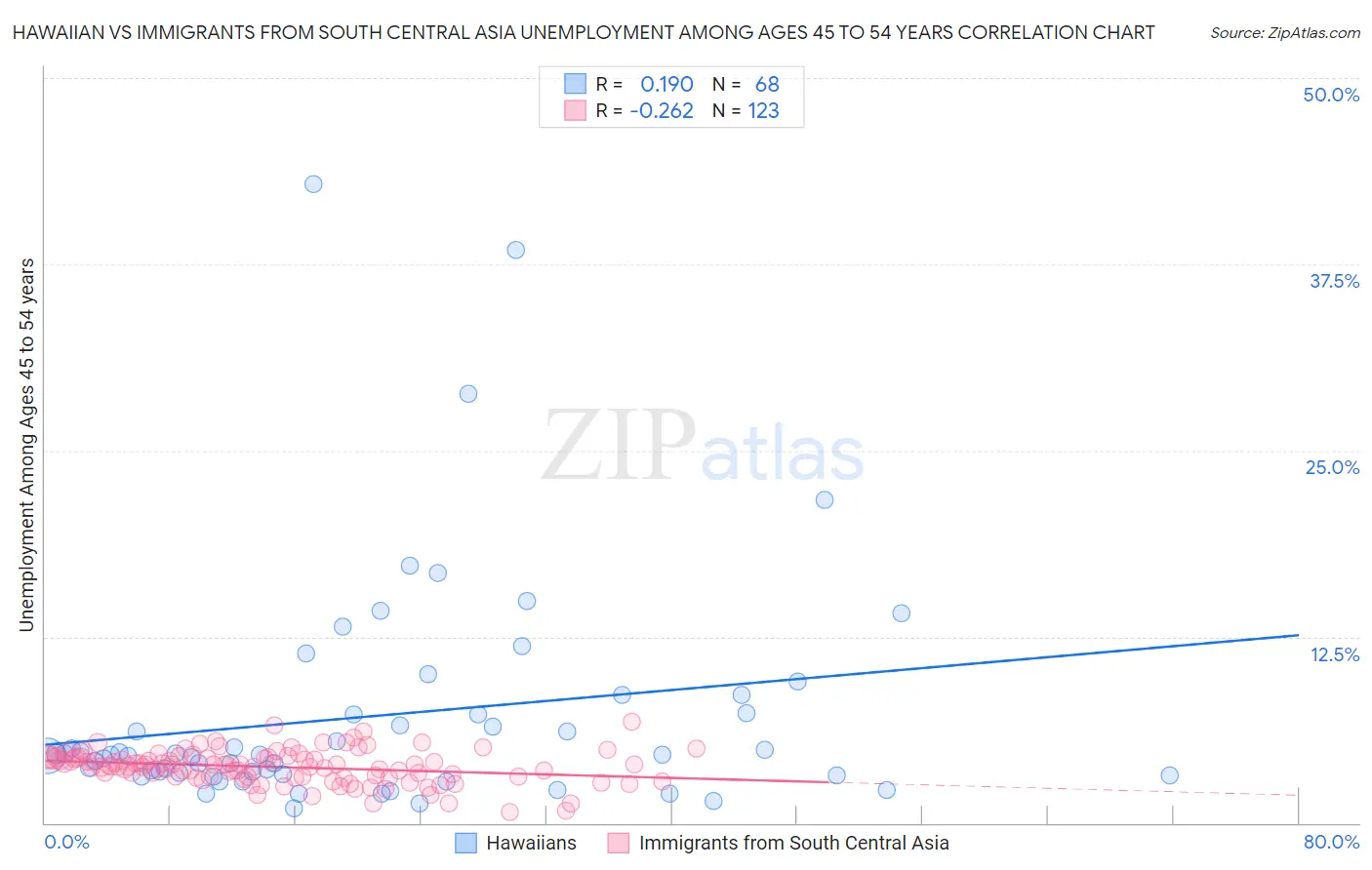 Hawaiian vs Immigrants from South Central Asia Unemployment Among Ages 45 to 54 years