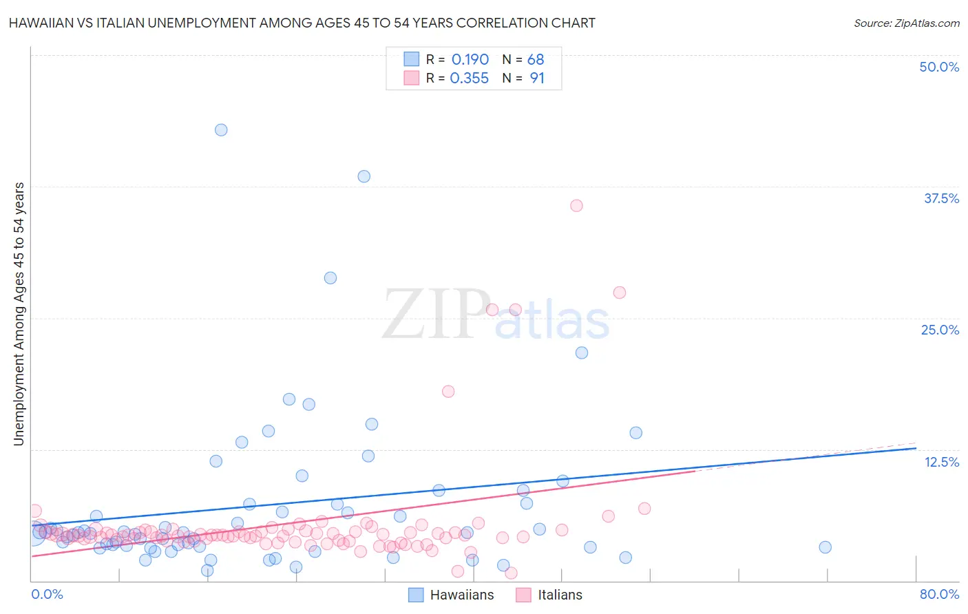 Hawaiian vs Italian Unemployment Among Ages 45 to 54 years